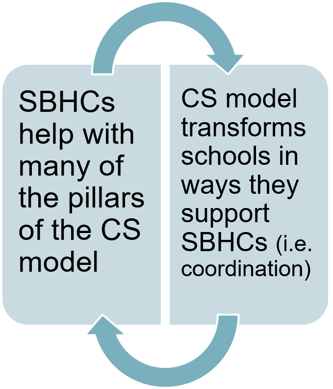 Graphic showing relationship between SBHCs and Community Schools