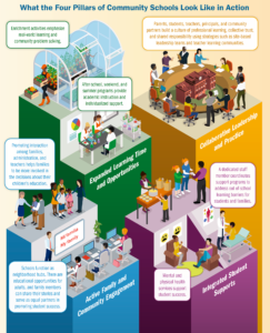 Graphic showing four pillars of community schools in action