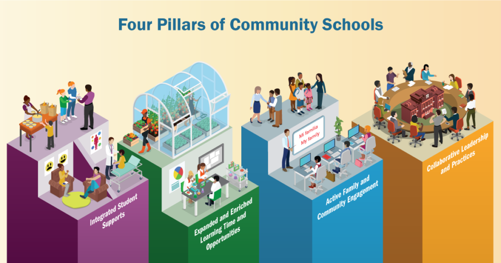A graphic showing the four pillars of Community Schools